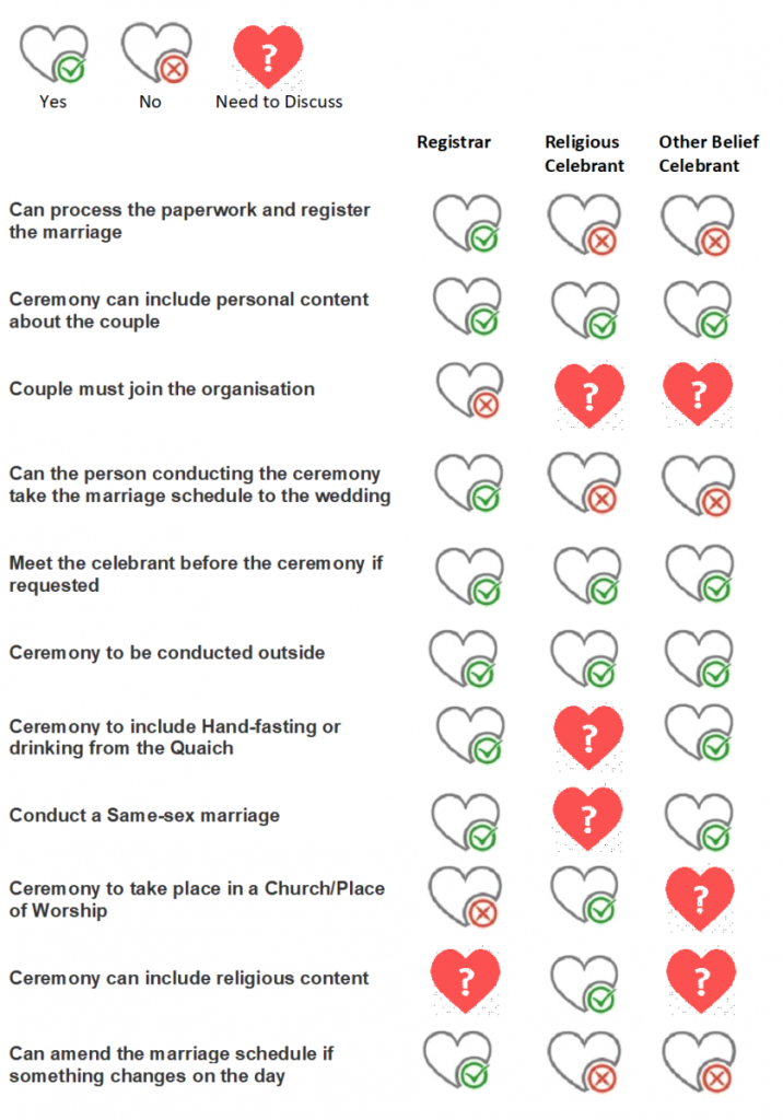 Comparison of Registrars and Celebrants