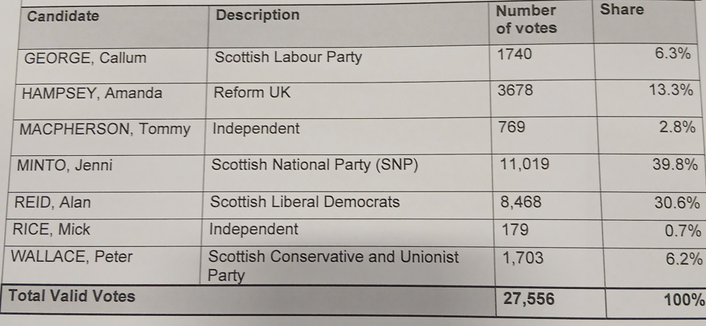 results of elections