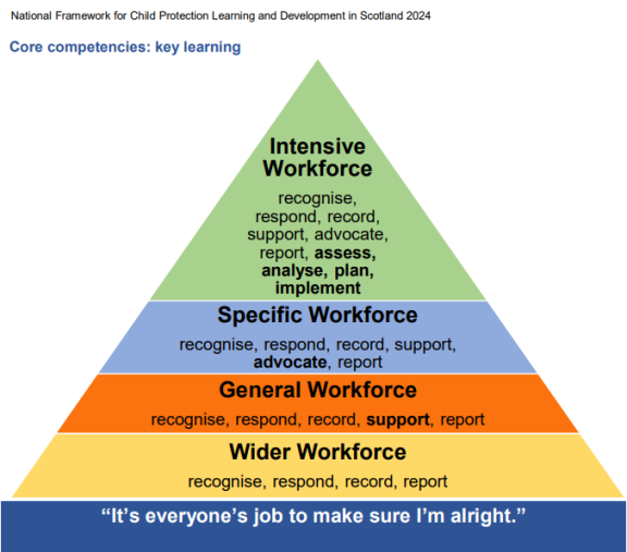 Pyramid diagram showing in layers different aspects of each core competency 