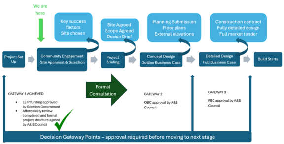 Diagram showing the stages of the Mull Campus Project