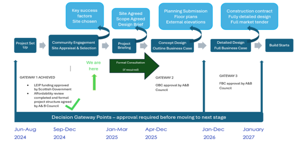 Mull Campus Project process diagram - February 2025