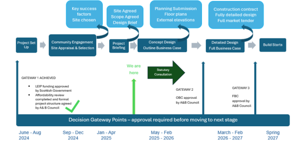 Tobermory Campus Project - process diagram