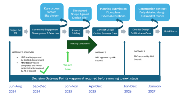 Mull Campus Project process diagram - March 2025