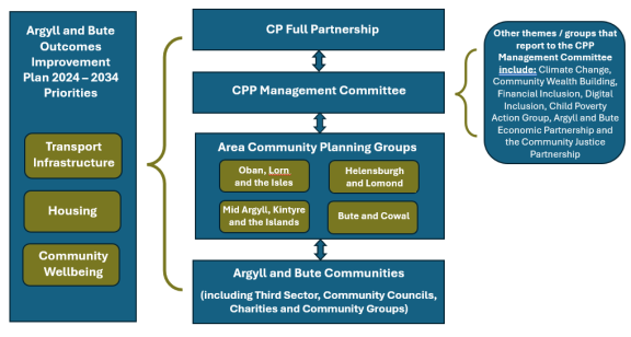 Structure diagram of the CPP