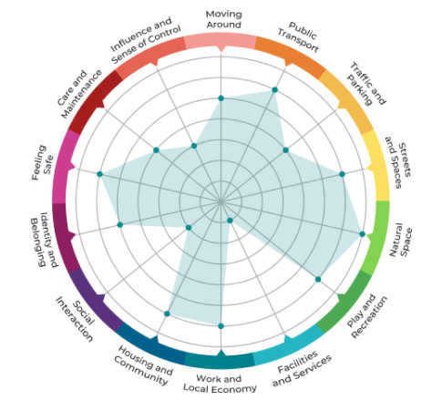 Example of Place Standard Tool spider diagram