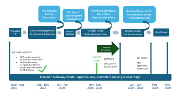 Decision gateway points - approval required before moving to the next stage