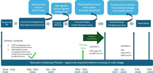 Project timeline