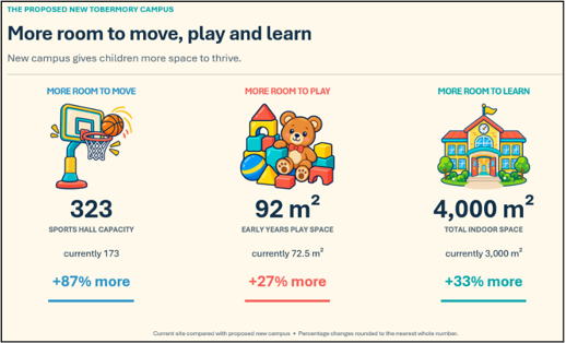 Graphic showing proposed increases in space in new campus - 87% more sports hall capacity, 27% more early years space, and 33% more total outdoor space