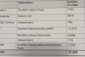 results of elections