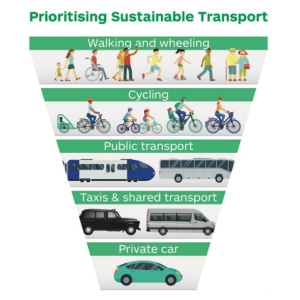 Graphic showing types of active travel